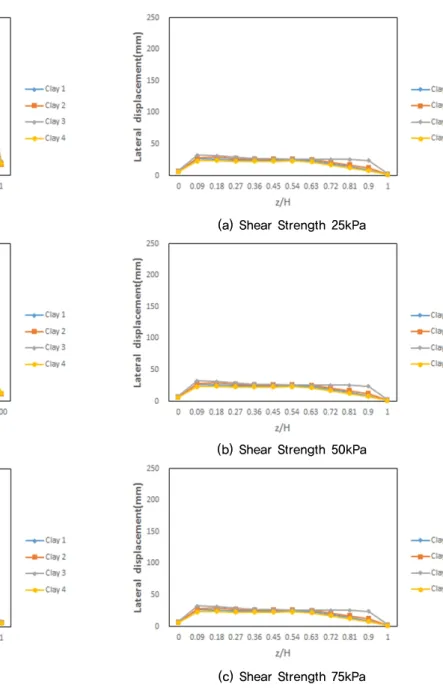 Fig. 9. Lateral displacement by depths with Area replacement  ratio 10% of Clay 1, 2, 3, 4