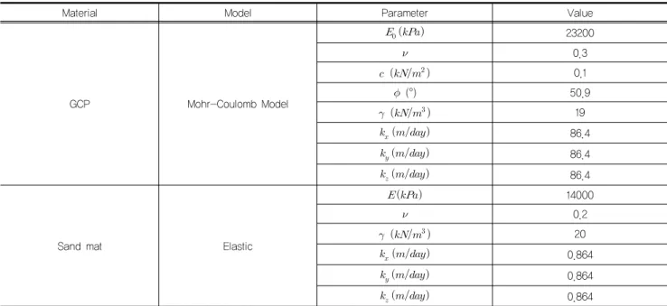 Table 1. Design parameter of GCP and sand mat for finite element analysis