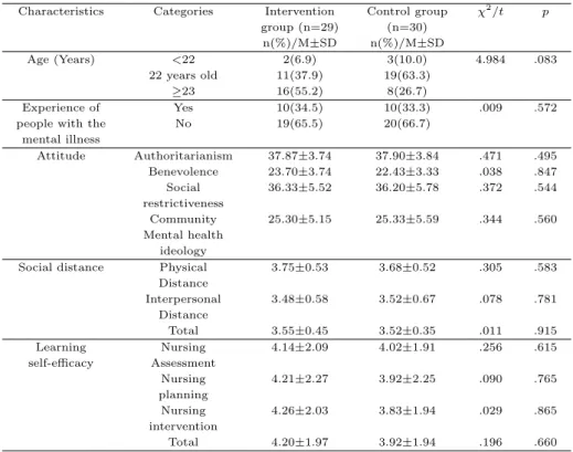 Table 3.1 Homogeneity test of the characteristics between two groups (N=59) Characteristics Categories Intervention Control group χ 2 /t p