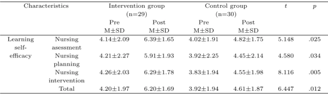 Table 3.4 Comparisons of learning self-efficacy toward the mental illness (N=59)