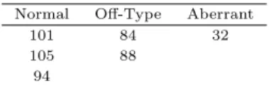 Table 5.1 Weights of six plants Normal Off-Type Aberrant