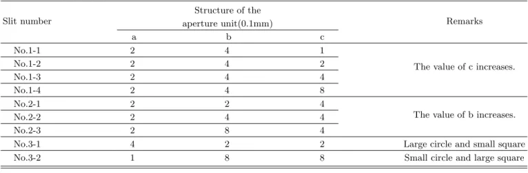 Table 1. Classification of the aperture. Slit number Structure of the Remarks aperture unit(0.1mm) a b c No.1-1 2 4 1
