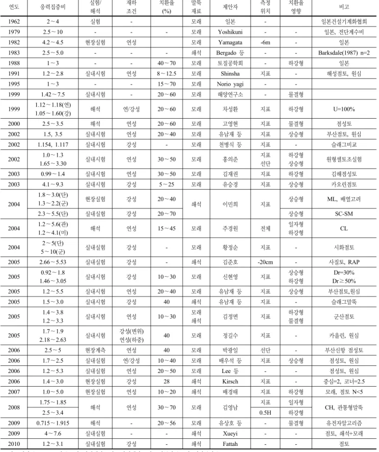 표 4. 응력분담비에 대한 국내외의 연구동향 연도 응력집중비 실험/ 해석 재하조건 치환율(%) 말뚝재료 제안자 측정위치 치환율영향 비고 1962 2～4 실험 - 모래 일본 - 일본건설기계화협회 1979 2.5～10 - - - 모래 Yoshikuni - - 일본,  전단계수비 1982 4.2～4.5 현장실험 연성 모래 Yamagata -6m - 일본 1983 2.5～5.0 - - - 쇄석 Bergado  등 - - Barksdale(1987) n=2 198