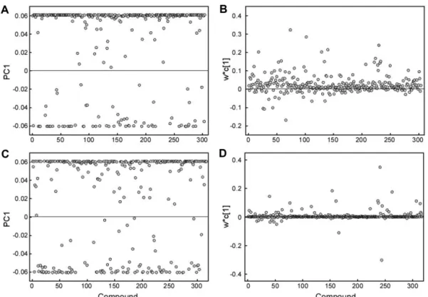 Fig. 2. PCA loading plot and PLS-DA loading plot from GC-TOF/MS analysis of Meoru-Bokbunja vinegar (A, B) and Omija- Omija-Makgeolli vinegar (C, D)