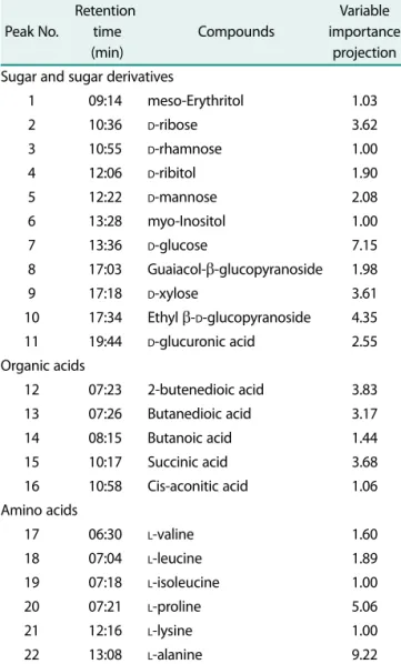 Table 1. List of discriminative metabolites in Meoru-Bokbunja vinegar. Peak No. Retention time  (min) Compounds Variable  importanceprojection Sugar and sugar derivatives
