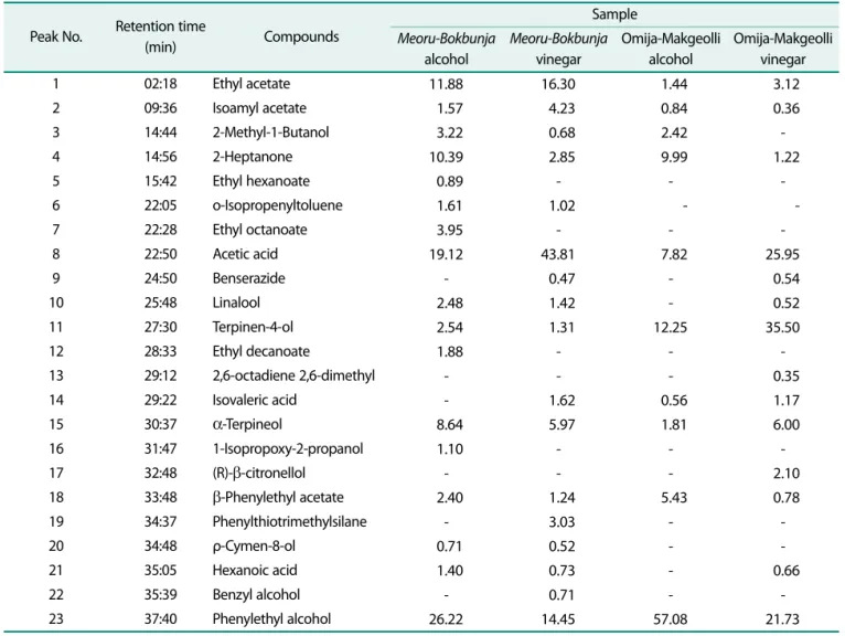 Table 3. Volatile compounds in fruit vinegars. 