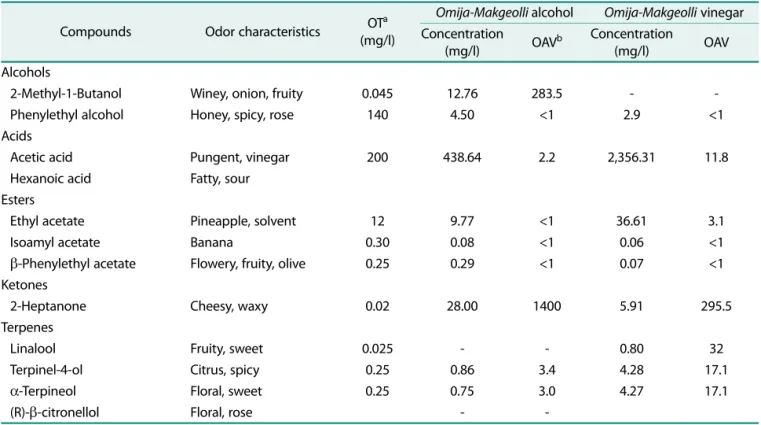 Table 5. Changes in aroma-active compounds in Omija-Makgeolli samples.