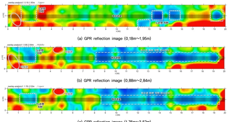 Fig. 9 는 노후 하수관로 주변 지반의 GPR time slice 분 석을 통해 하수관로 주변지반의 심도별 GPR 반사신호를  나타내고 있다. 상부심도 Time Slice 수평단면에서는 종방 향 측선위치를 따라 강한 반사강도가 연장성 있게 나타나 고 있으며, 이는 약 1.0m 내외에 매설되어 있는 것으로 확 인된 하수관로의 분포가 반영되어 나타난 것으로 판단된 다