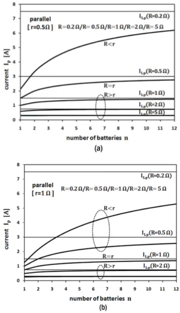 Fig. 5. The currents in the parallel connections of n(n=1,2,· · ·,12) batteries with emf E=1.5 V and the  in-ternal resistances r=0.5 © (a) and r=1 © (b) respectively given by the equation (10)