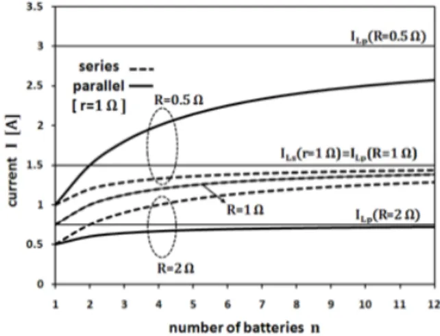 Fig. 6. The comparisons of the currents in the series and parallel combinations of n(n=1,2,· · ·,12) batteries at the load resistances R=0.5 ©, R=1 ©, and R=2 © for the  in-ternal resistance r=1 ©