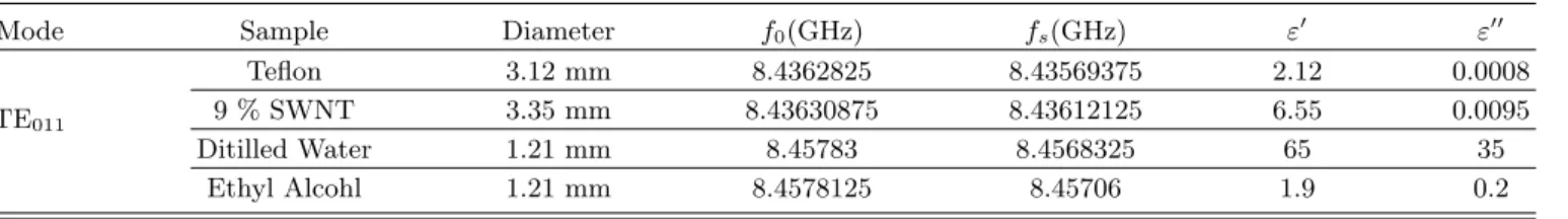 Table 1. Complex permittivities of dielectric materials.