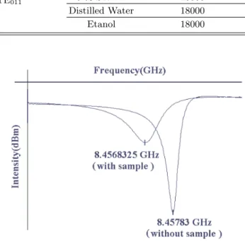 Fig. 2. Resonant frequency shift and change of FWHM of distilled water. IV. +s ÇÊ ÝÑ ÷ À X Ø8ý "é ¶: x+þ A /B N"î : x`¦ s 6 x  #  Ä » ^  r « Ñü < 8.43-8.46 GHz % ò %i _   s ß ¼ Ð _  ©   ñ 6 x  õ  Ð %3 # Q  r «