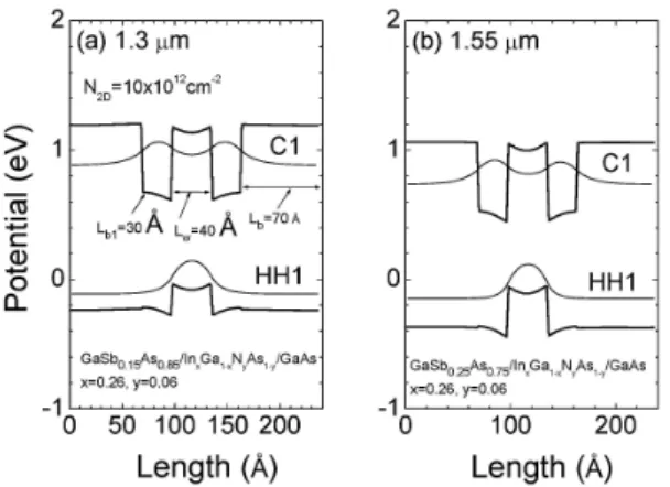 Fig. 1. Potential profiles and wave functions (C1 and HH1) at the zone center of type-II (a) 1.3µm GaSb 0.15 As 0.85 /In x Ga 1−x N y As 1−y /GaAs and (b) 1.55µm GaSb 0.15 As 0.85 /In x Ga 1−x N y As 1−y /GaAs  tri-layer QW structures