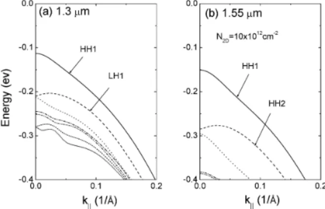 Fig. 2. Transition wavelength as a function of the sheet carrier density for type-II 1.3 µm GaSb 0.15 As 0.85 /In x Ga 1−x N y As 1−y /GaAs and 1.55 µm GaSb 0.15 As 0.85 /In x Ga 1−x N y As 1−y /GaAs trilayer QW structures.