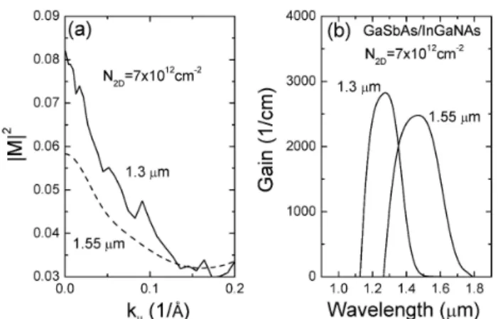 Fig. 4. (a) Optical matrix element and (b) optical gain of type-II 1.3 µm GaSb 0.15 As 0.85 /In x Ga 1−x N y As 1−y /GaAs and 1.55 µm GaSb 0.15 As 0.85 /In x Ga 1−x N y As 1−y /GaAs trilayer QW structures
