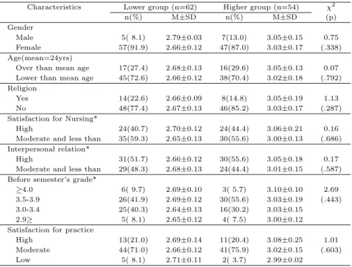 Table 3.1 Homogeneity verification of two groups (N=116)
