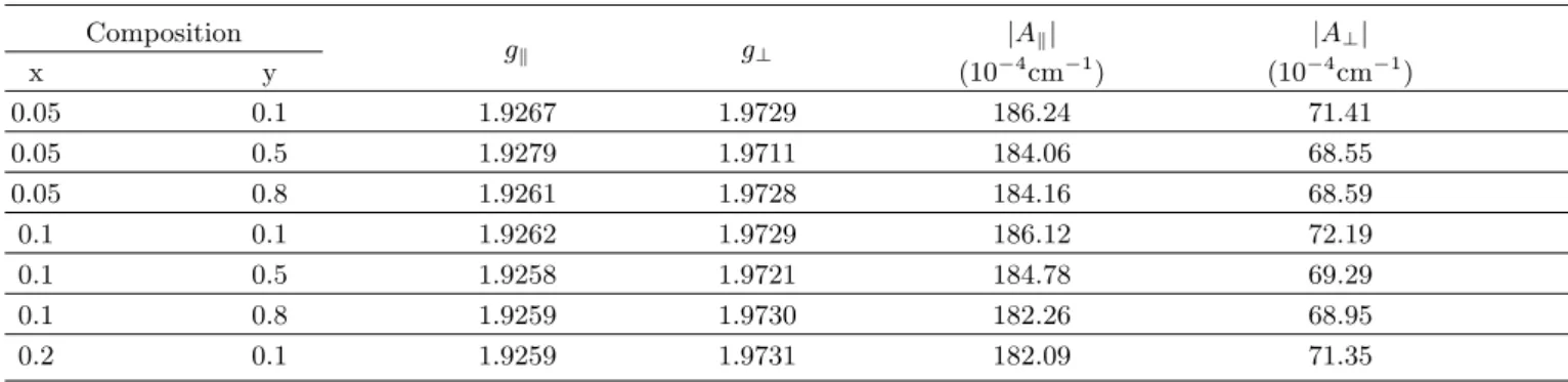 Table 1. Hamiltonian parameters of V 2 O 5 -B 2 O 3 -Al 2 O 3 glasses. Composition g k g ⊥ |A k | |A ⊥ | x y (10 −4 cm −1 ) (10 −4 cm −1 ) 0.05 0.1 1.9267 1.9729 186.24 71.41 0.05 0.5 1.9279 1.9711 184.06 68.55 0.05 0.8 1.9261 1.9728 184.16 68.59 0.1 0.1 1