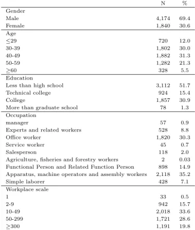 Table 3.1 General characteristics frequency of analysis target N % Gender Male 4,174 69.4 Female 1,840 30.6 Age ≤29 720 12.0 30-39 1,802 30.0 40-49 1,882 31.3 50-59 1,282 21.3 ≥60 328 5.5 Education
