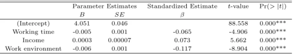 Table 3.4 Effects of work environment on health condition using regression model Parameter Estimates Standardized Estimate t-value Pr(> |t|)
