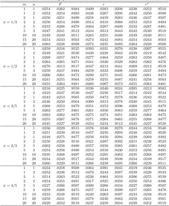 Table 3.1 The coverage probabilities of the 95% confidence intervals for ψ m n F r r ∗ 1 1 .0254 .0262 .9484 .0409 .0383 .9208 .0238 .0252 .9510 1 2 .0253 .0254 .9493 .0438 .0267 .9295 .0242 .0250 .9508 2 1 .0250 .0251 .9499 .0258 .0459 .9283 .0246 .0247 .