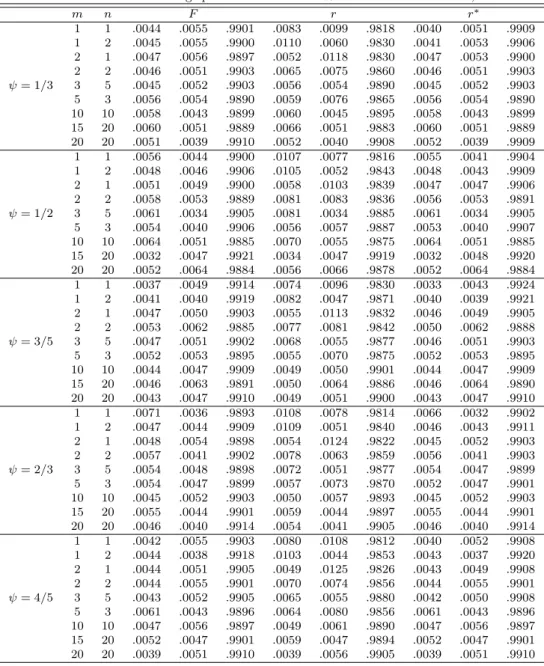 Table 3.2 The coverage probabilities of the 99% confidence intervals for ψ m n F r r ∗ 1 1 .0044 .0055 .9901 .0083 .0099 .9818 .0040 .0051 .9909 1 2 .0045 .0055 .9900 .0110 .0060 .9830 .0041 .0053 .9906 2 1 .0047 .0056 .9897 .0052 .0118 .9830 .0047 .0053 .