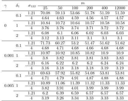 Table 3.2 SSATS when noncentrality parameter and one variance are changed γ δ 1 σ 122 m 25 50 100 200 400 12000 0 0.1 1.21 70.08 59.13 53.66 51.78 51.59 51.5944.644.634.594.564.574.5711.2110.8410.7210.6410.5710.5810.58 4 3.76 3.76 3.74 3.71 3.72 3.72 2 1.2