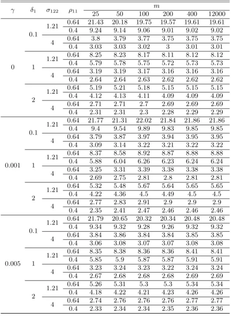 Table 3.4 SSATS when noncentrality parameter is changed, one variance increases and correlation coefficient decreases