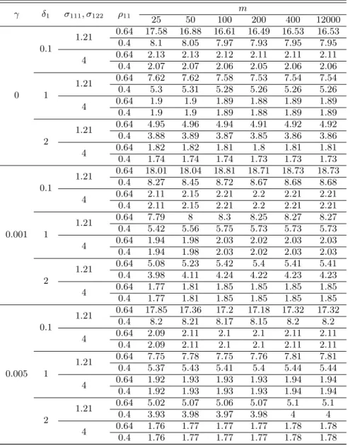 Table 3.5 SSATS when noncentrality parameter is changed, two variances increase and correlation coefficient decreases