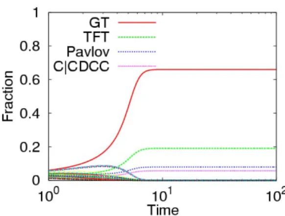 Fig. 1. Numerical integration results of Eq. (1).