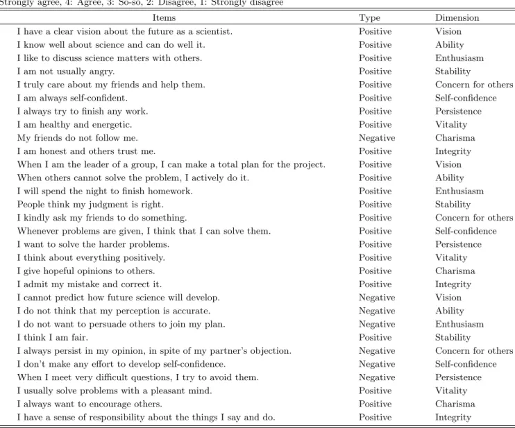 Table 2. Questionnaire developed for this study.