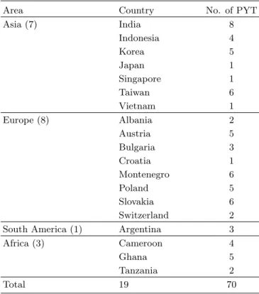 Table 4. Participating countries and number of students (PYT). The numbers in parentheses represent the  num-bers of countries.