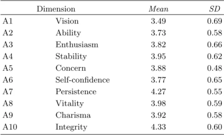 Fig. 1. Gender differences for the leadership of physics talented.