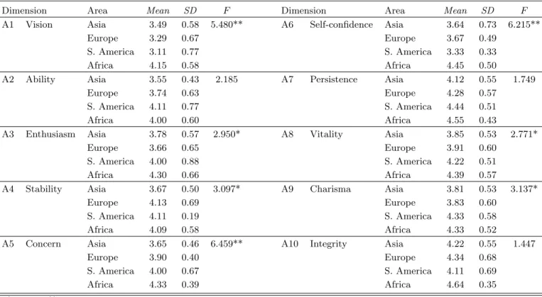 Table 7. Statistical descriptions of the leadership of Physics Young Talented on each continent.