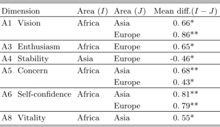 Table 8. Post-hoc analysis.