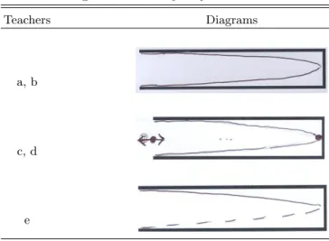 Table 10. Analysis of Physics Teachers’ Diagrams and Explanations in Teaching Standing Waves in a Pipe.