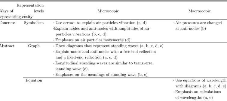 Table 12. Analysis of Physics Teachers’ Diagrams and Explanations.