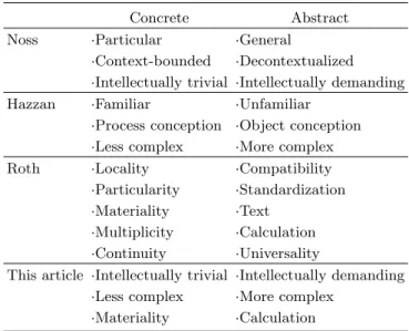 Table 1. Definitions of Concrete and Abstract Represen- Represen-tations.