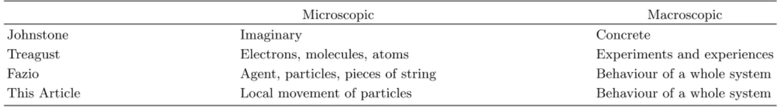 Table 2. Definitions of Microscopic and Macroscopic Levels.