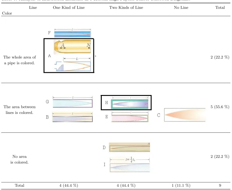 Table 7. Analysis of Illustration Elements in 9 Korean High Physics School Textbook Diagrams.