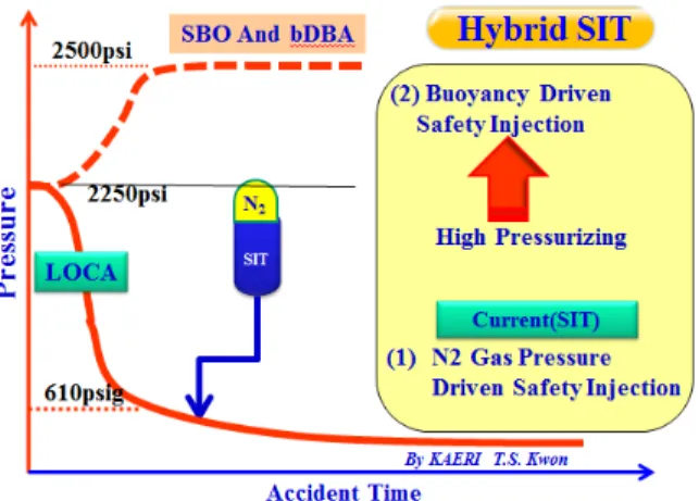 Fig.  1  Hybrid  SIT  for  LOCA  and  SBO  Accident