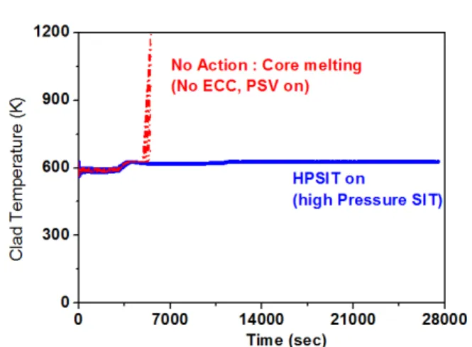 Fig.  7  Passive  safety  injection  flowrate  with  Hybrid  SIT  during  SBO  accident