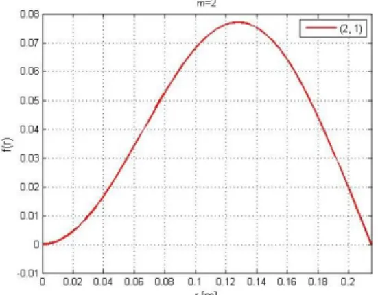 Fig. 7. Result of f(r)-r by Eq. (16). (m = 1)
