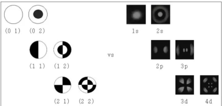 Fig. 13. Vibration modes of a circular drum and Proba- Proba-bility density of hydrogen atom [2].