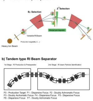 Fig. 1. Conceptual process of Isotopes separation(upper) and Tandem type mass separator(lower).