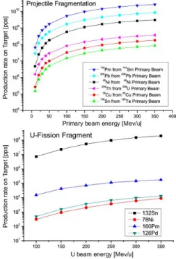 Fig. 3. Production rate of variable isotopes from Abrasion-fission and Projectile fragmentation at variable primary beam energy.