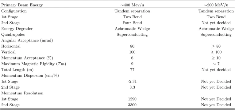 Table 1. Basic specifications of BigRIPS [10,12]and RI-Beam Mass separator of heavy-ion accelerator project in Korea.