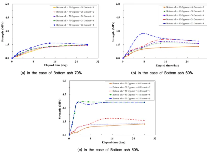 Fig. 6. Change in the condensation test in accordance with the ratio of Bottom ash