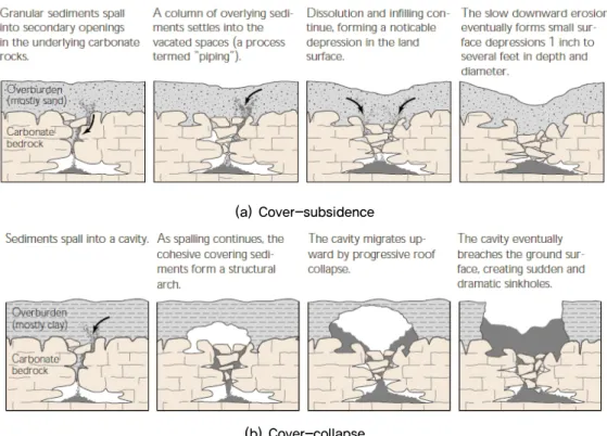 Fig. 1. Causes of natural occurrences of ground subsidence (Thiansky, 1999)