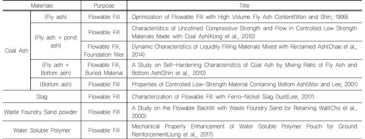 Table 1. Classification of CLSM in previous research