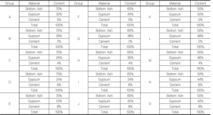 Table 2. Mixing ratio of Materials